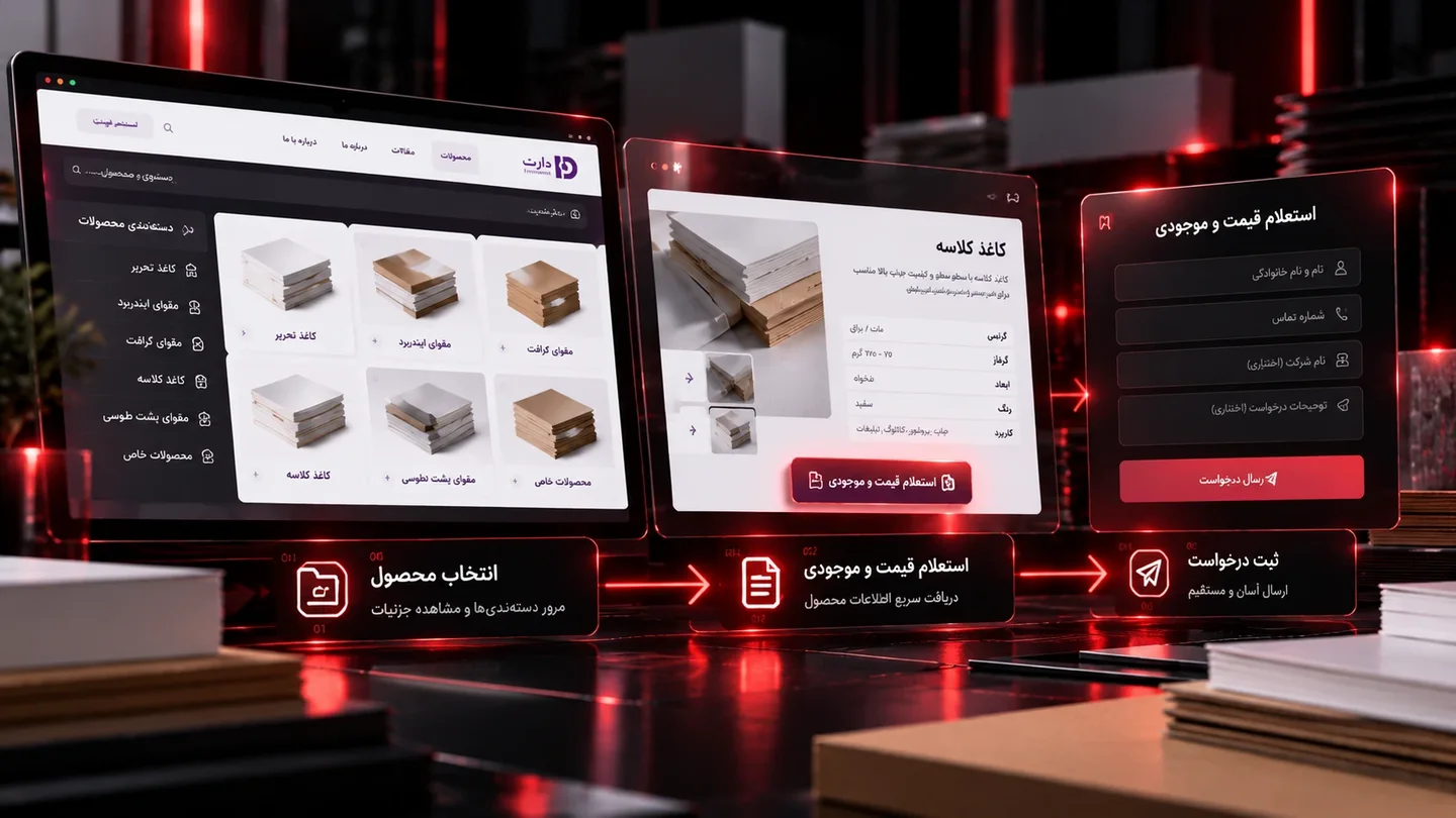 نمایش مسیر تجربه کاربری Daart Paper از انتخاب محصول تا استعلام قیمت و موجودی و ثبت درخواست